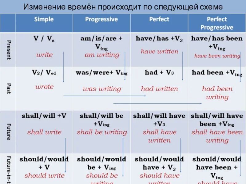 Изменится форма глагола. Сводная таблица времен английского языка. Таблица образования прошедших времен в английском. Таблица временных форм в английском языке. Формулы времен в английском.