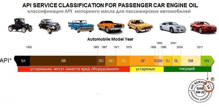 Маркировка масла по api Замена масла и фильтров 65000 км Mazda 6 (3G) GJ, 2 л, 2013 года плановое ТО D