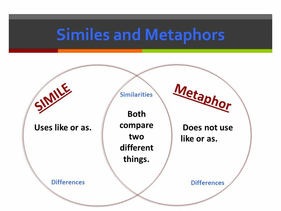 Different uses of like. Simile and metaphor. Simile Comparison разница. Simile metaphor разница. Different simile and metaphor.