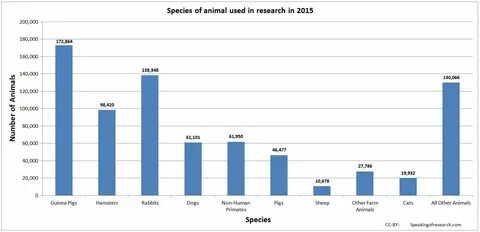 USDA publishes 2015 Animal Research Statistics - Speaking of Research.