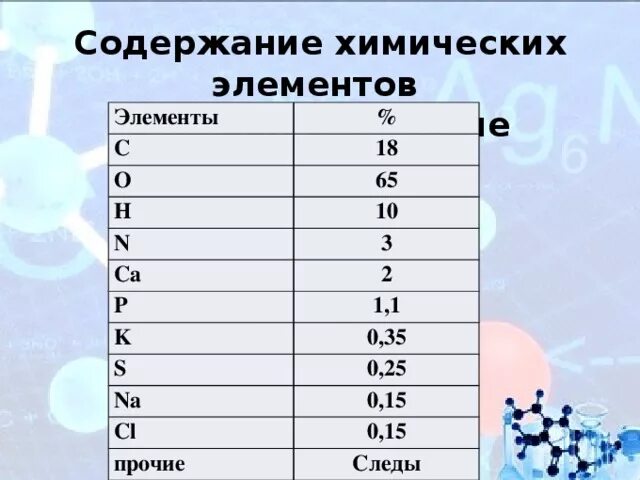 Химические элементы в организме человека 7 класс. Содержание элементов в организме. Содержание химических элементов в организме человека. Содержание металлов в организме. Содержание элементов в теле человека.