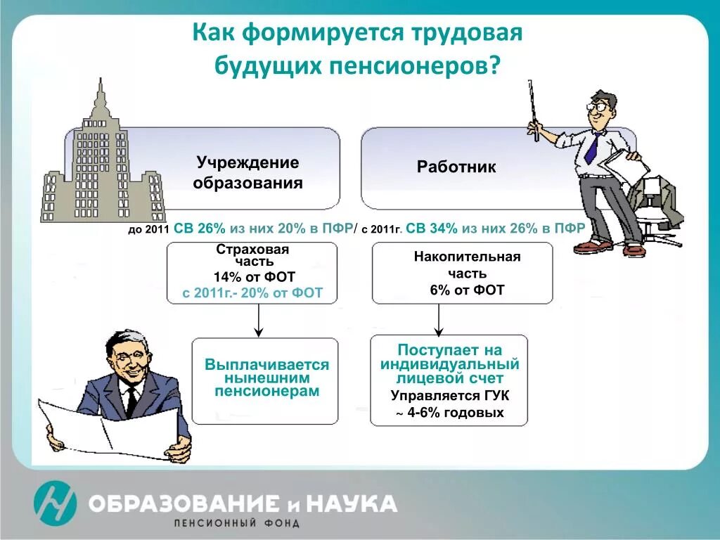 Пенсионные схемы рф. Формирование пенсии. Из чего формируется пенсия. Как формируется пенсионный фонд. Формирование страховой пенсии и накопительной пенсии.