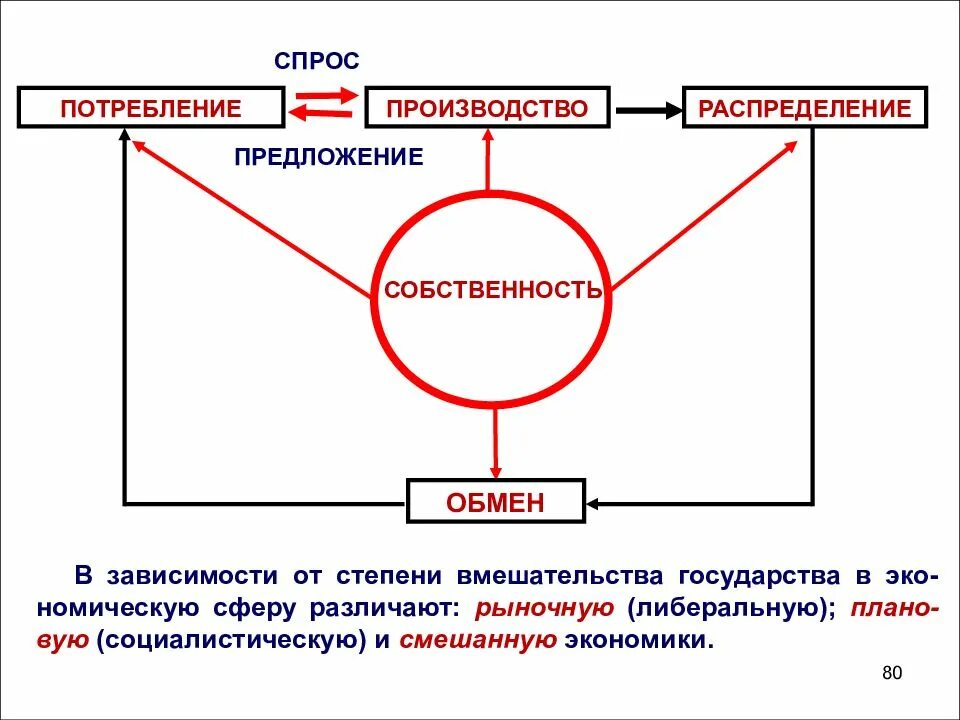Обмен распределение потребление использование. Производство обмен потребление. производство распределение потребление. распределение обмен потребление. производство распределение обмен потребление.