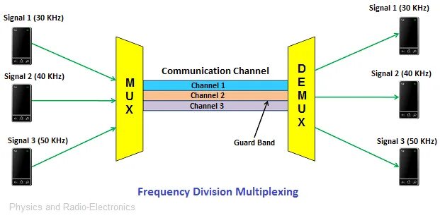 FDM Frequency Division Multiplexing. FDM мультиплексирование. CWDM схема. WDM мультиплексирование. Frequency 2156