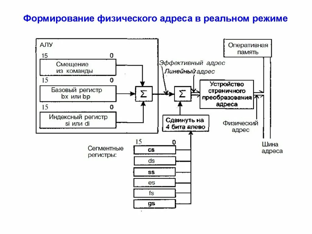 Базовый регистр. Формирование физического адреса. Режим реальной адресации. Базовый регистр индексный регистр. Физическая адресация.