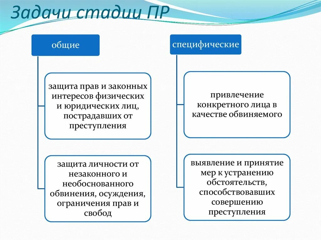 Свобод и законных интересов неопределенного. Задачи предварительного расследования. Цели и задачи предварительного расследования. Цели и задачи стадии предварительного расследования. Задачи предварительного следствия.