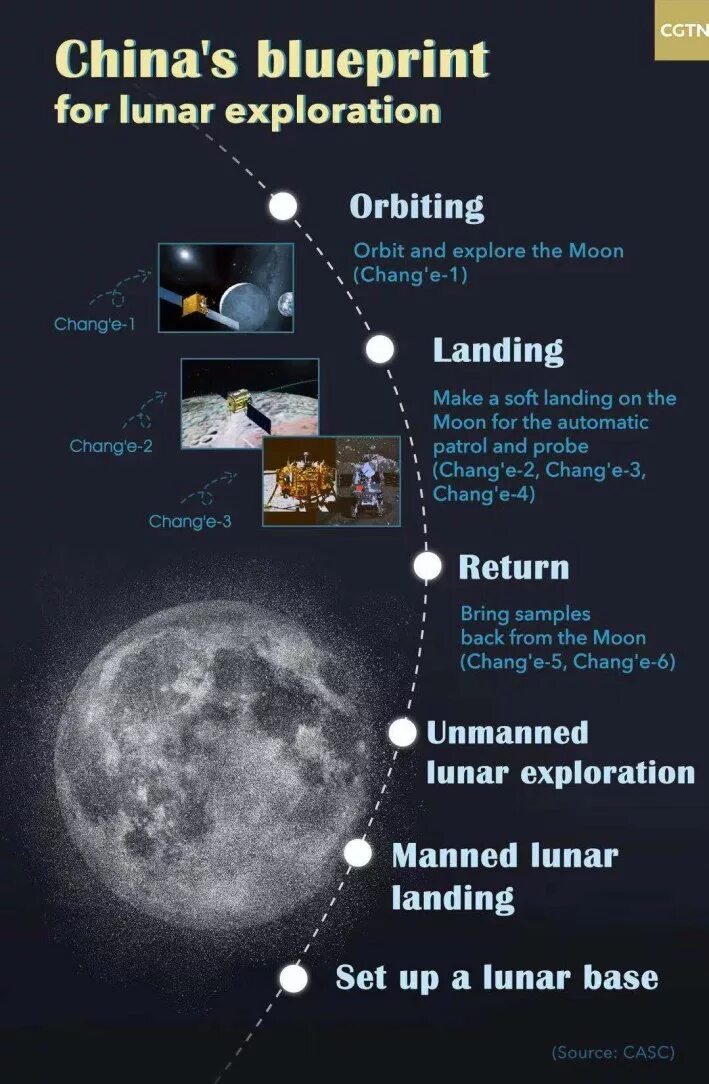 Chinese Lunar Exploration program. Lunar. Луна Sample Return. Лунар Китай. Мун программа