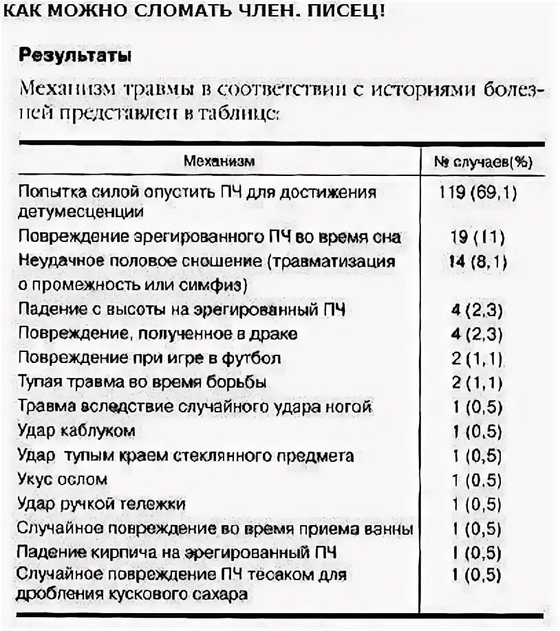 Время приема ванны. Статистика переломов полового члена. Травмы полового члена статистика. Травмы половых органов причины. Перелом полового члена причины.