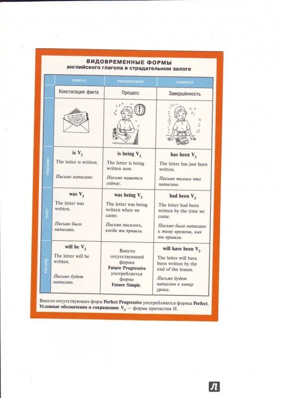 Упражнения видовременные формы. Видовременные формы глагола в английском и залог. Сопоставление видовременных форм английского глагола таблица. Обзорная таблица Видовременные формы английского глагола. Видовременные формы глагола таблица.