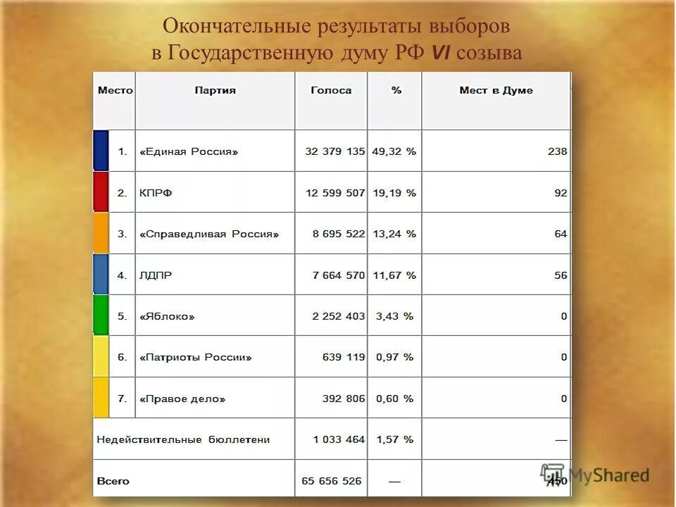 Когда будут окончательные результаты выборов