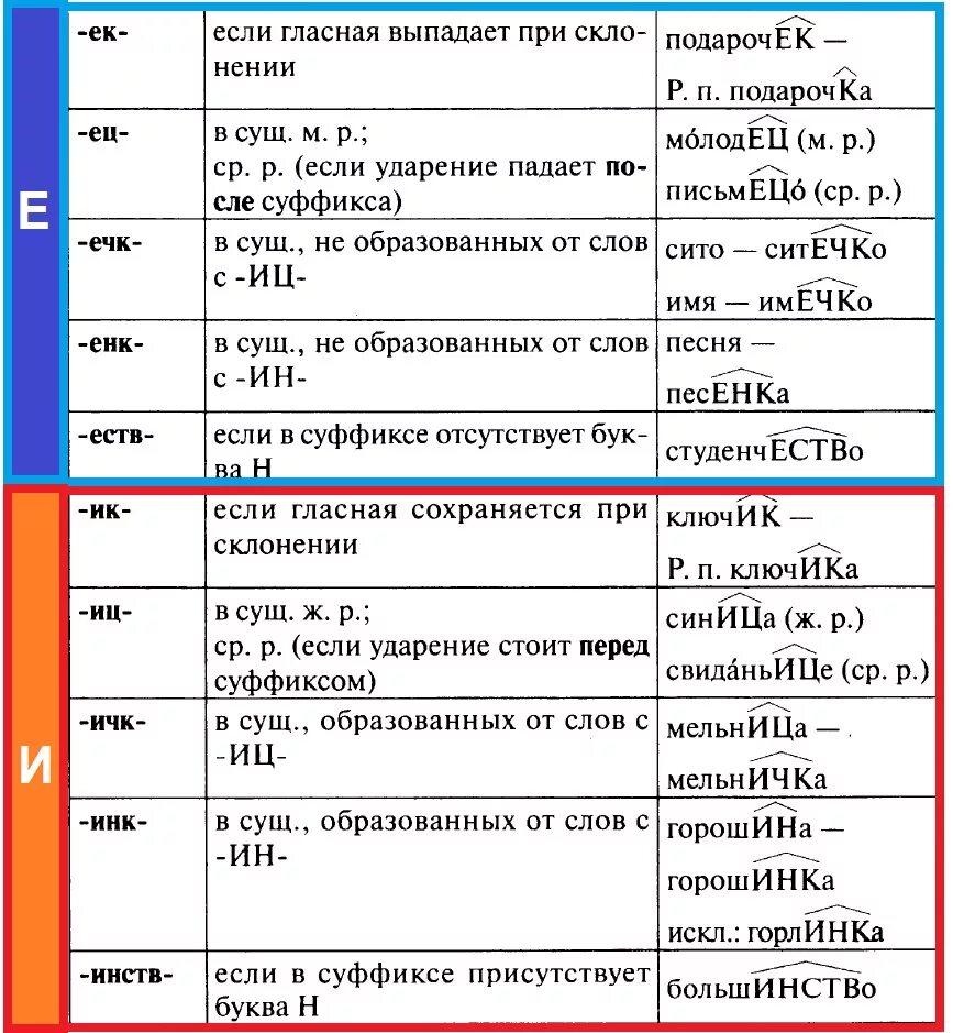 10 правописание суффиксов существительных. Суффиксы существительных таблица с примерами. Правила правописания суффиксов существительных. Правописание суффиксов имен существительных таблица. Правописание суффиксов существительных.