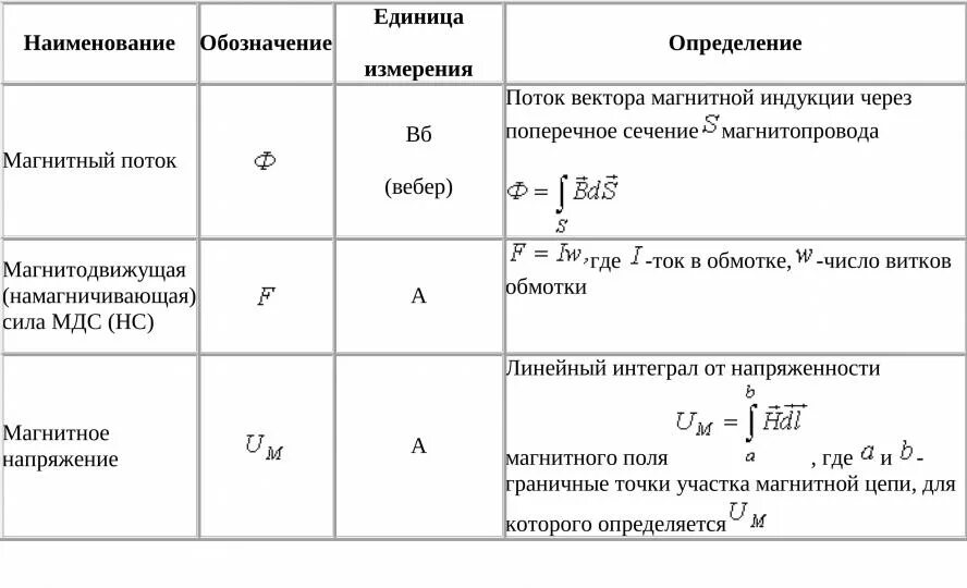 Магнитный поток величина измерения. Магнитное напряжение для магнитной цепи измеряется в. Индуктивность магнитного поля единица измерения. Магнитное напряжение единица измерения. Магнитное напряжение формула и единица измерения.