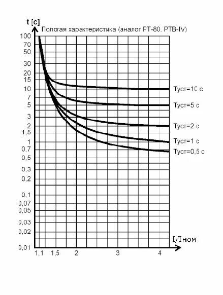 Р т параметры. Времятоковая характеристика реле рт-80. Реле рт-80 технические характеристики. Временные характеристики реле. Время токовая характеристика реле рт-85.
