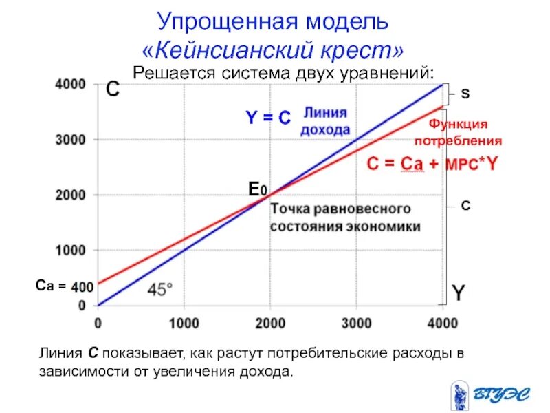 Упрощенная модель. Кейнсианская функция потребления. Упрощенная кейнсианская модель. Модель кейнсианского креста