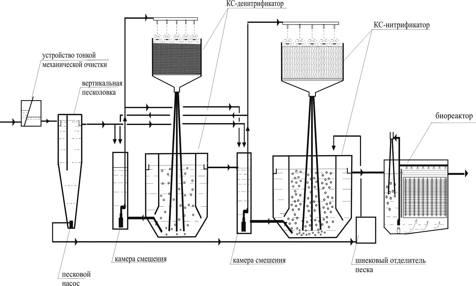 Стандартная очистка. Схема нитри-денитрификатора. Аэротенк нитрификатор на схеме. Нитрификатор денитрификатор схема очистки. Принципиальная схема системы мембранного биореактора.