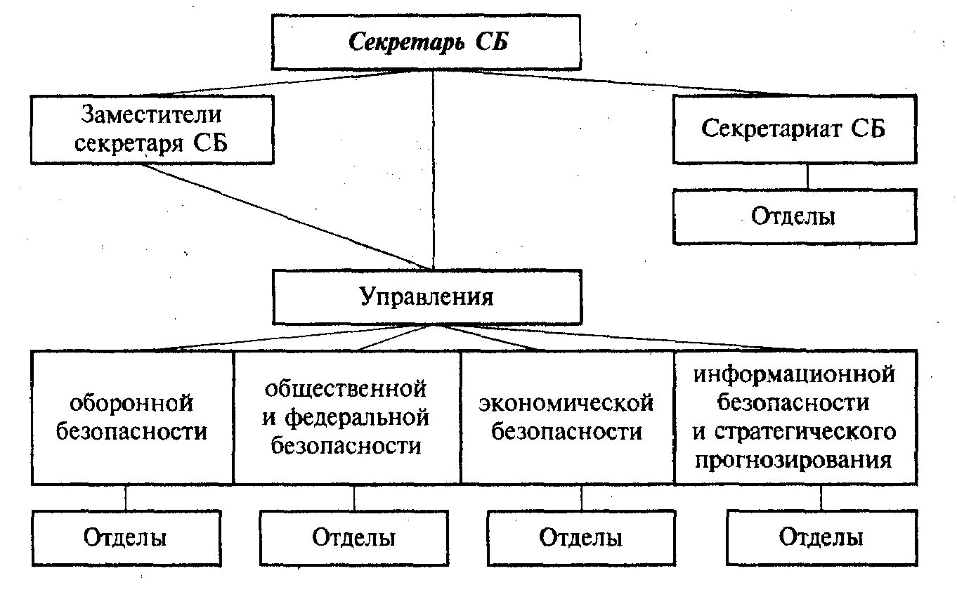 Секретариат управления. Структура совета безопасности РФ схема. Структура аппарата совета безопасности РФ. Какова внутренняя структура совета безопасности РФ.. Состав совета безопасности Российской Федерации схема.