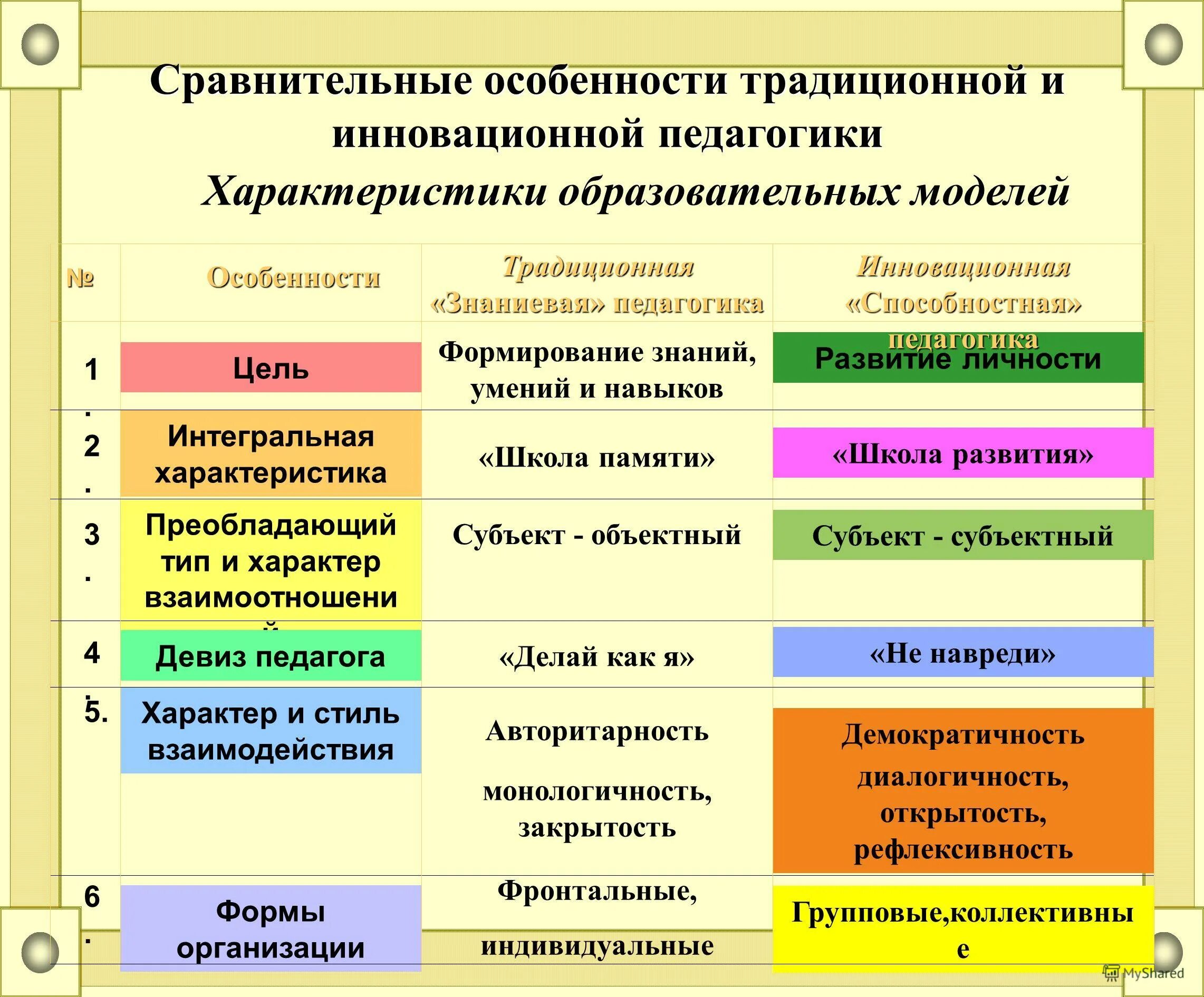 Объект педагогической инноватики. Сравнительные особенности традиционной и инновационной. Сравнение традиционной и инновационной педагогики. Интегральная характеристика это в педагогике. Традиционная и инновационная модель обучения.