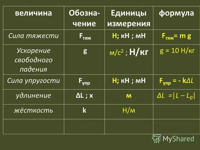 Мс величина. Сила тяжести формула и единица измерения. Физика 7 класс сила тяжести формула и единицы измерения. Единица измерения силы упругости таблица. Сила тяжести 7 класс физика единица измерения.