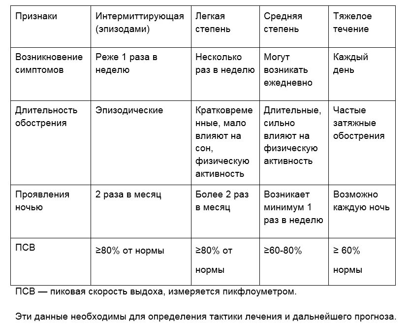 Почему ба. Признаки приступа бронхиальной астмы. Таблица бронхиальная астма у детей симптомы. Признаки астмы у ребенка 2 года. Признаки астмы у ребенка 7 лет.