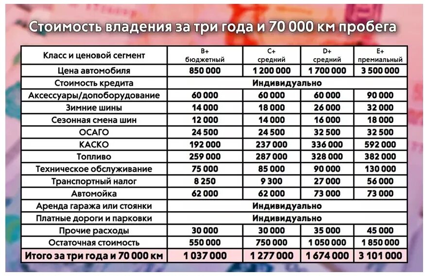 Таблица пробегов автомобилей. Стоимость километра пробега автомобиля. Затраты на 1 км пробега автомобиля. Себестоимость километра пробега. Себестоимость 1 километра пробега автомобиля.