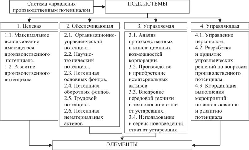 Наращивание промышленного потенциала. Структура производственного потенциала промышленного предприятия. Показатели производственного потенциала региона. Методика анализа производственного потенциала предприятия. Управленческий потенциал.