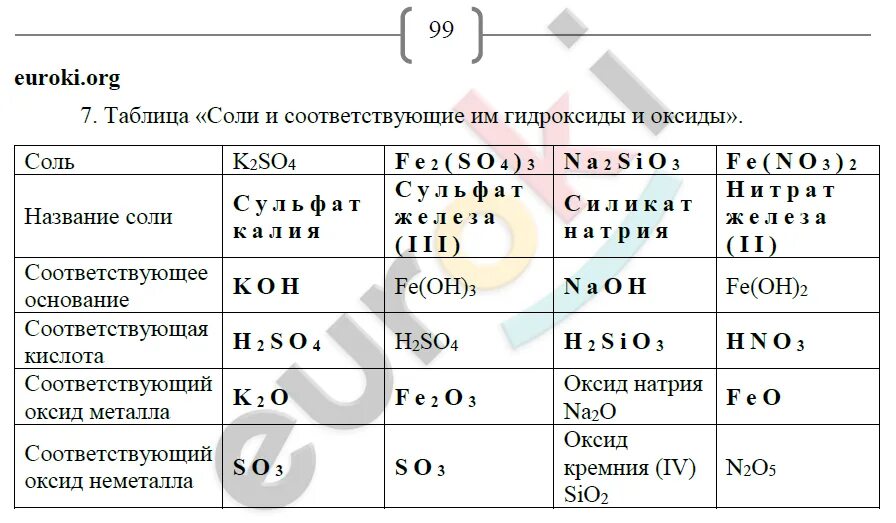 Химия 8 класс таблица. Домашние задание по химии. Таблица кислот 8 класс химия Габриелян. Соли таблица.