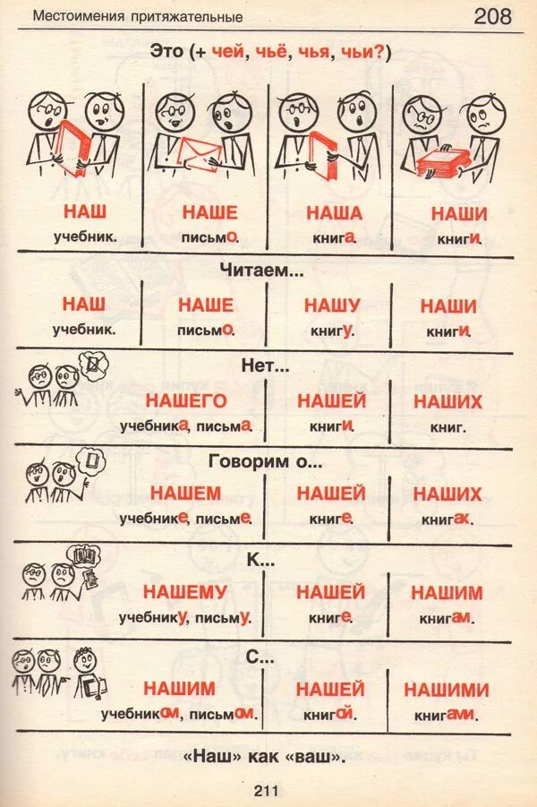 Самостоятельно подберите притяжательное местоимение даль. Грамматика русского языка с нуля. Грамматика русского языка для иностранцев. Изучение русского языка с нуля. Русский язык для начинающих.