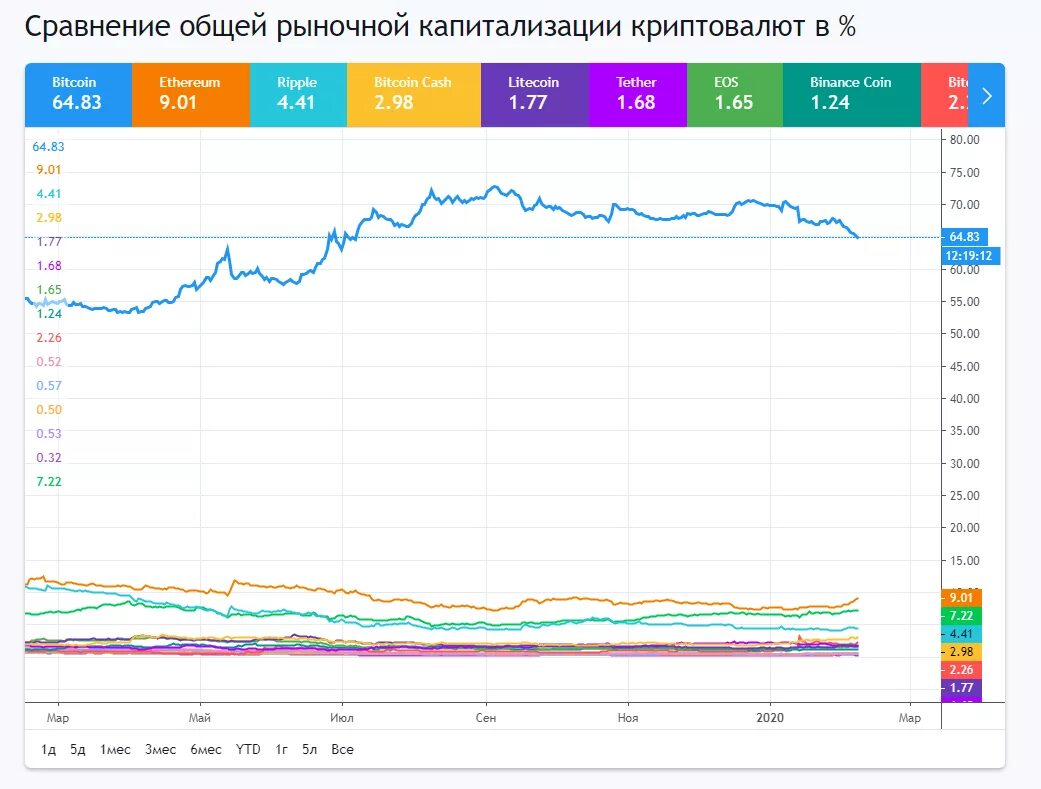 Перспективы развития криптовалют. Рыночная капитализация криптовалютного рынка. Капитализация криптовалют график общая рыночная. График капитализации криптовалют. Капитализация биткоина график.