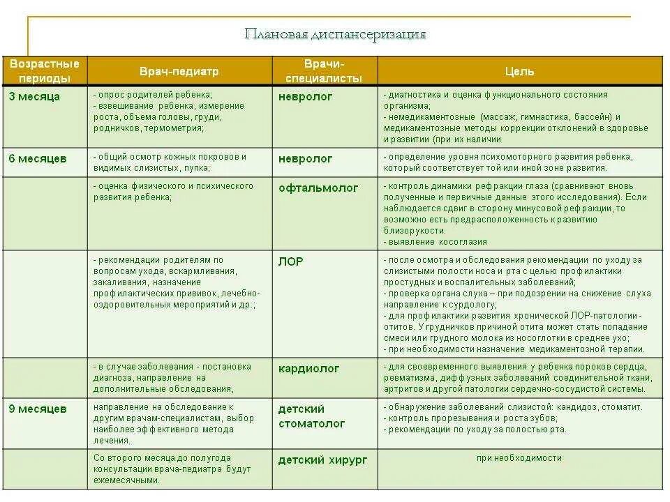 Медосмотр детей до года по месяцам. Плановый осмотр ребенка в 6 месяцев. Плановые обследования детей до года. Плановые осмотры детей до года. Каких врачей пройти ребенку в месяц.