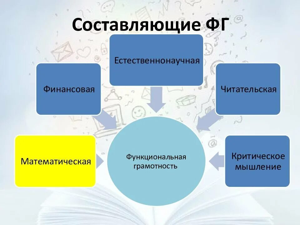 Составляющие картинка. Составляющие функциональной грамотности. Приемы формирования функциональной грамотности. Функциональная грамотность на уроках. Функциональная грамотность схема.