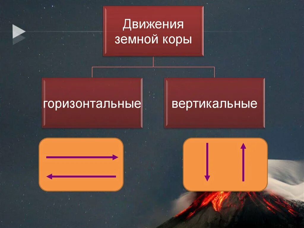 Движение земной коры 5 класс география. Схема виды движения земной коры 6 класс. Вертикальные и горизонтальные движения земной коры. Вертикальные движения земной коры. Какие бывают виды земной коры