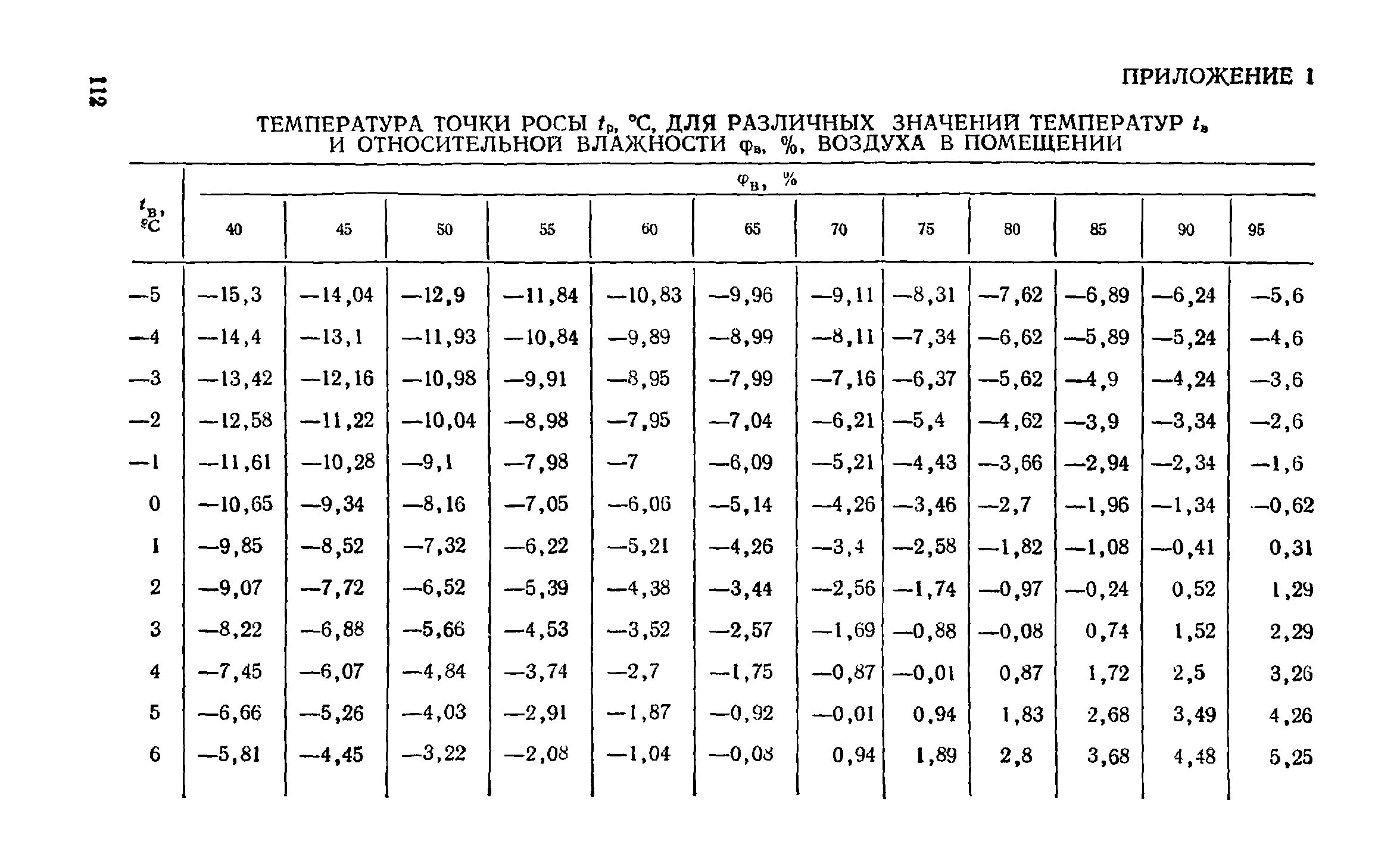 Таблица точка росы для температуры и влажности. Таблица точка росы Относительная влажность. Точка росы таблица расчет. СНИП II-3-79 приложение 6. Какая влажность воздуха в перми