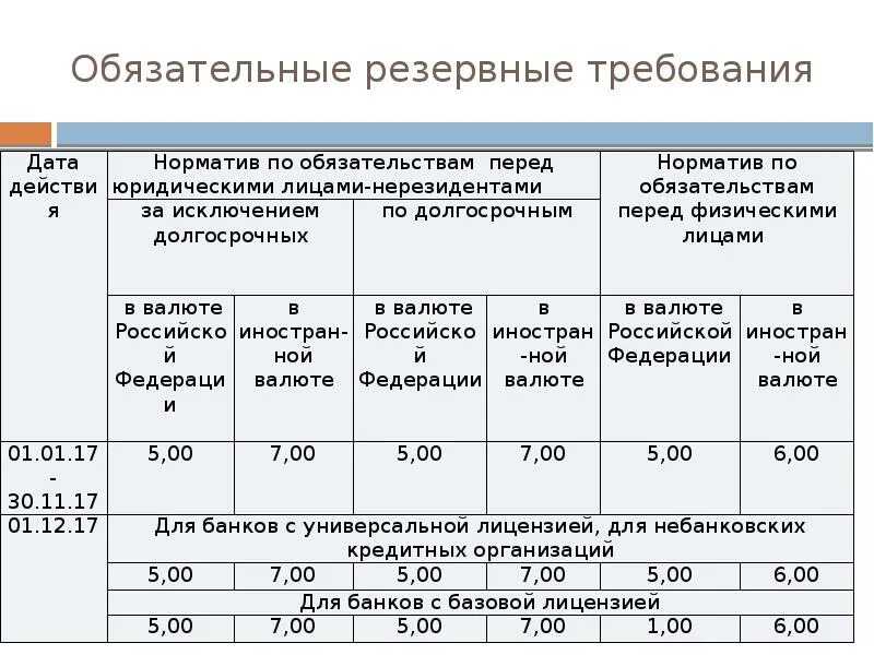 Процент обязательного резервирования