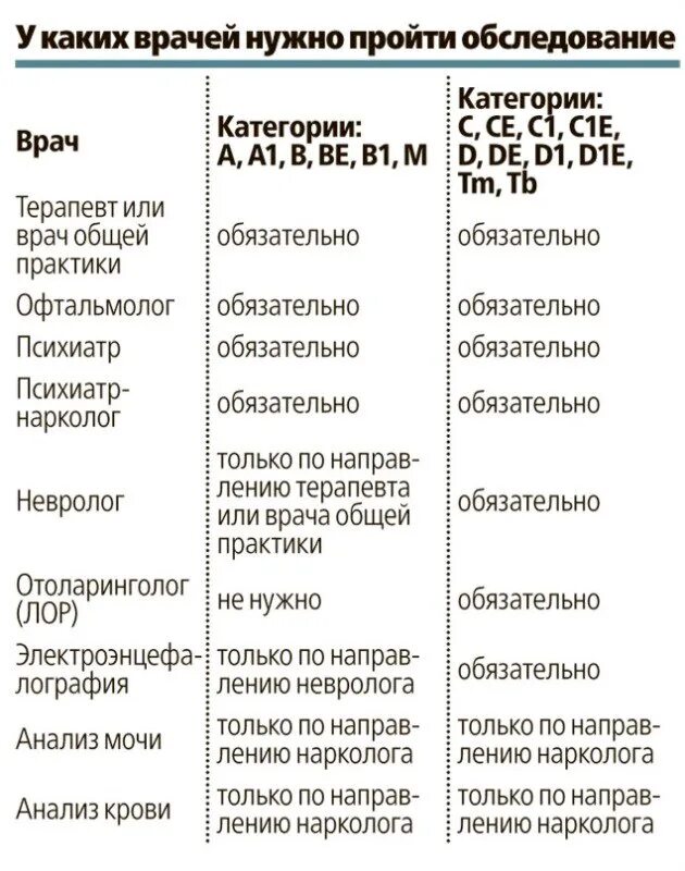 Каких врачей проходят перед садом. Список врачей на водительскую комиссию. Водительская медкомиссия список врачей. Каких врачей нужно пройти для водительской. Каких врачей нужно пройти для водительской медкомиссии.