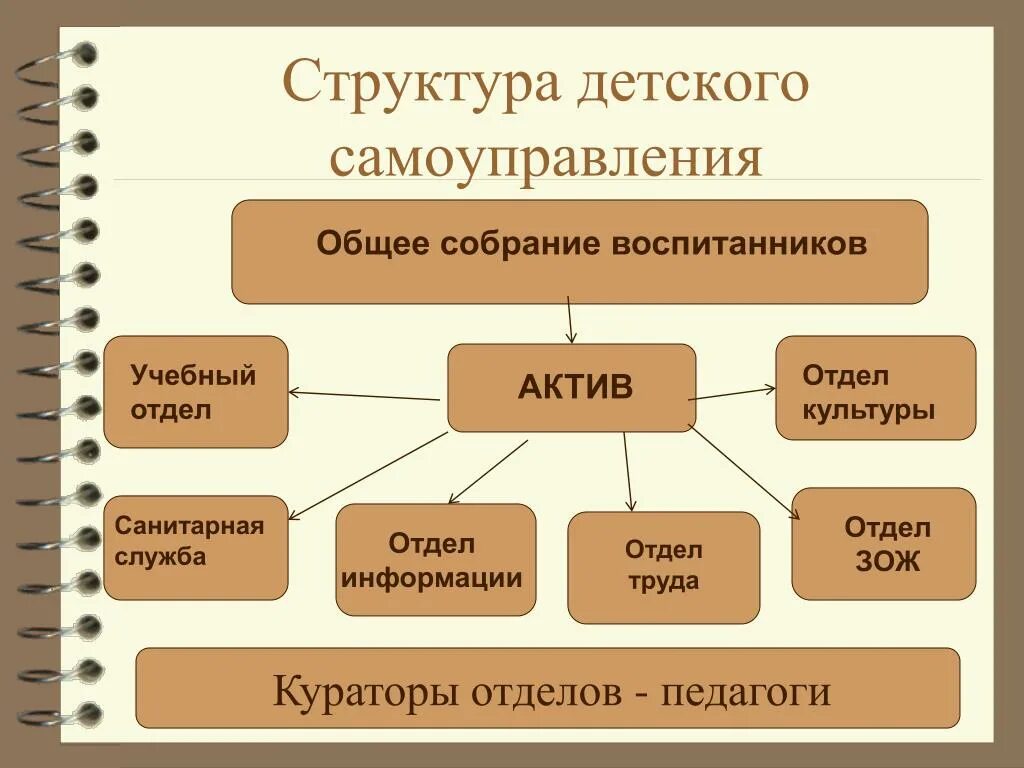 Структура самоуправления в детском коллективе. Структура детского самоуправления. Структура соуправления в детском коллективе. Структура органов детского самоуправления.