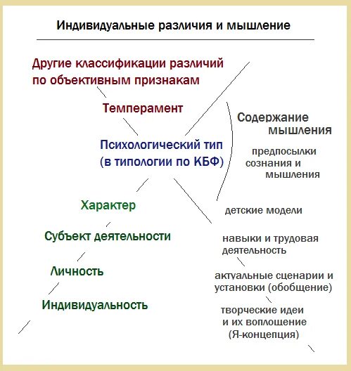 Индивидуальные различия мышления. Индивидуально-психологические различия. Индивидуальные различия в мыслительной деятельности. Классификация индивидуальных различий\. Индивидуально психологические различия людей