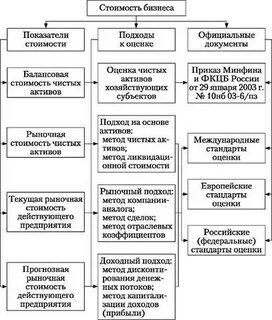 Методы оценки стоимости предприятия бизнеса