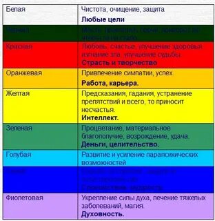 Значение цветов свечей в эзотерике