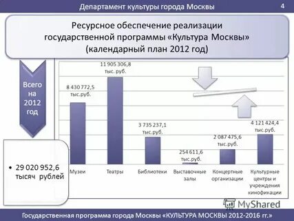 Программа культурного развития города
