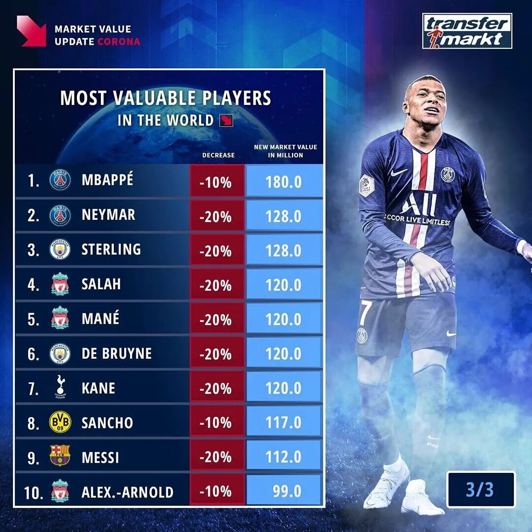 Player value. Самый дорогой футболист. Топ самых дорогих футболистов. Самый дорогой игрок по футболу. Самый дорогой футболист в мире.