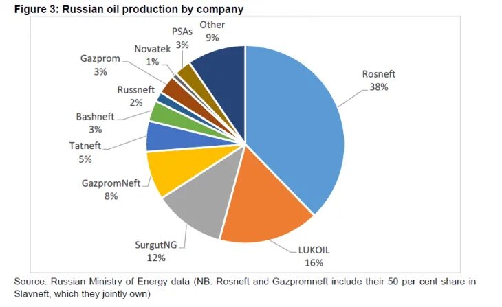 Russia Oil Production. Russian Oil Reserves. Oil Production in Russia. Oil Russia Companies. Russian production