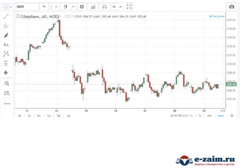 Котировки акций Сбера. Акции sber. Динамика акций Сбербанка. Ммвб котировки сбербанка