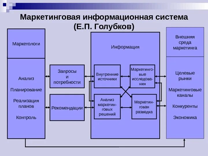 Маркетинговая среда информации. Маркетинговая информационная система. Схема маркетинговой информационной системы. Маркетинговая информационная система предприятия. Что включает в себя маркетинговая информационная система.