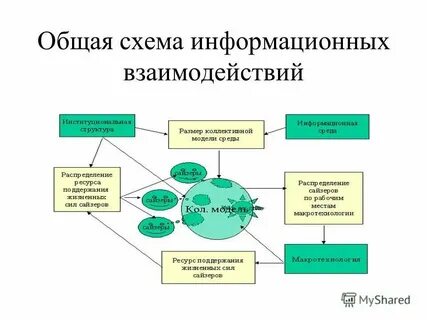 Требования к взаимодействию информационных систем