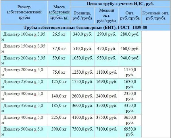 Труба асбестоцементная 200 мм вес. Вес асбестоцементной трубы. Асбестоцементная труба d 150 мм вес 1 метра. Труба 300мм асбестоцемент 5м вес?.