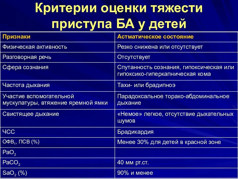 Приступ бронхиальной астмы проявляется. Оценка тяжести приступа бронхиальной астмы. критерии оценки тяжести. критерии тяжести ба у детей. критерии оценки приступа бронхиальной астмы.