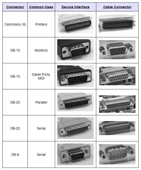 Типы разъемов ПК таблица. Стандарты юсб разъемов. Типы USB разъемов таблица. Разъемы din штекеров таблица.