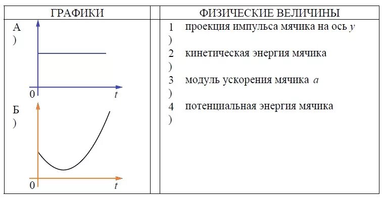 Механическая энергия график. Проекция импульса график. Прекция Импульс график. Проекция импульса мячика на ось х. Проекция импульса на ось х график.