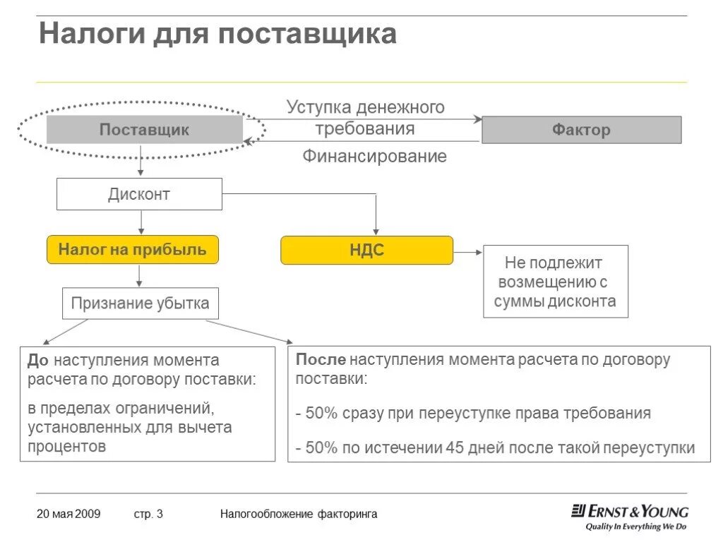 НДС И налог на прибыль. Договор цессии схема. Налог на прибыль при НДС.