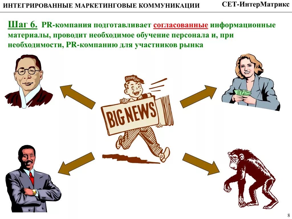 Маркетинговая интеграция. Интегрированные маркетинговые коммуникации. Коммуникации в маркетинге. Интегральные маркетинговые коммуникации. Концепция ИМК.